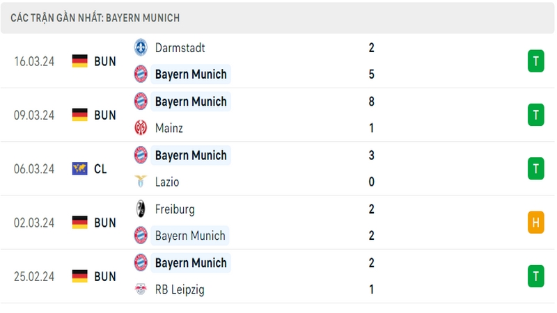 Thành tích thi đấu của Bayern trong 5 trận đấu gần nhất