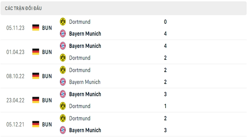 Lịch sử đối đầu giữa 2 câu lạc bộ Bayern vs Dortmund