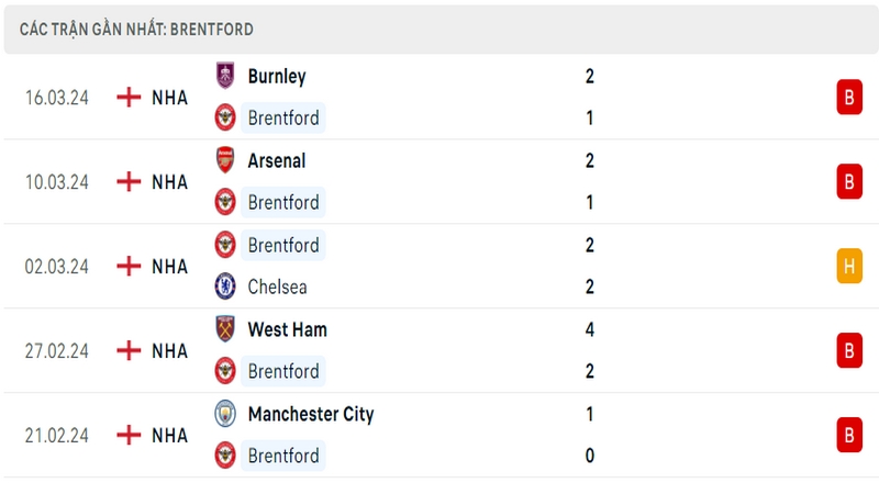 Thành tích thi đấu của Brentford trong 5 trận đấu gần nhất
