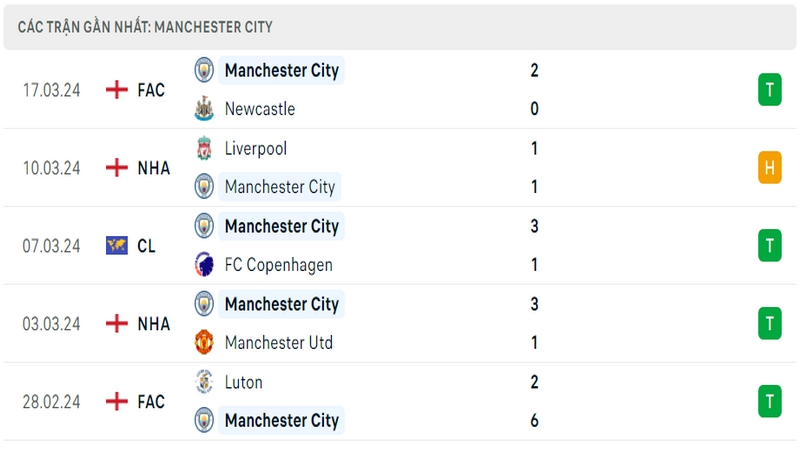 Thành tích thi đấu của Man City trong 5 trận đấu gần nhất