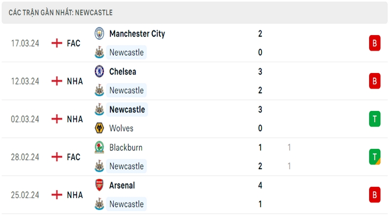 Thành tích thi đấu của Newcastle trong 5 trận đấu gần nhất