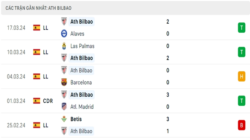 Thành tích thi đấu của Athletic Bilbao trong 5 trận đấu gần nhất