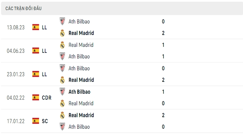 Lịch sử đối đầu giữa 2 câu lạc bộ Real Madrid vs Athletic Bilbao