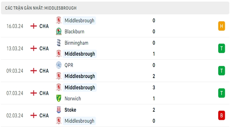 Thành tích thi đấu của Middlesbrough trong 5 trận đấu gần nhất