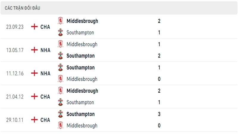 Lịch sử đối đầu giữa 2 câu lạc bộ Southampton vs Middlesbrough