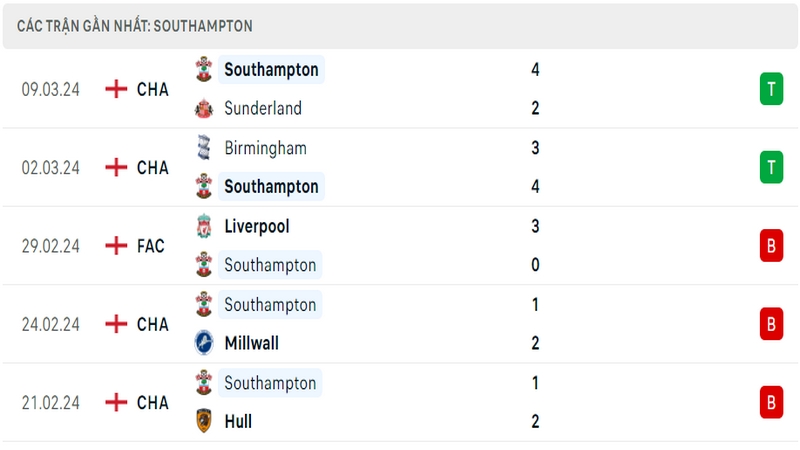 Thành tích thi đấu của Southampton trong 5 trận đấu gần nhất