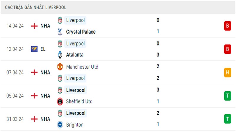 Thành tích thi đấu của Liverpool trong 5 trận đấu gần nhất