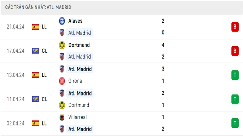 Thành tích thi đấu của Atletico Madrid trong 5 trận đấu gần nhất