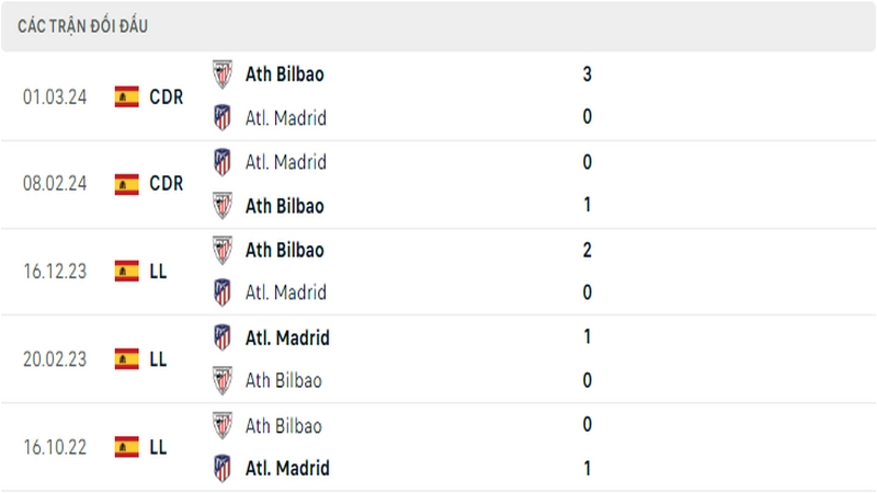Lịch sử đối đầu giữa 2 câu lạc bộ Atletico Madrid vs Bilbao