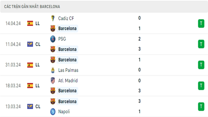 Thành tích thi đấu của Barcelona trong 5 trận đấu gần nhất