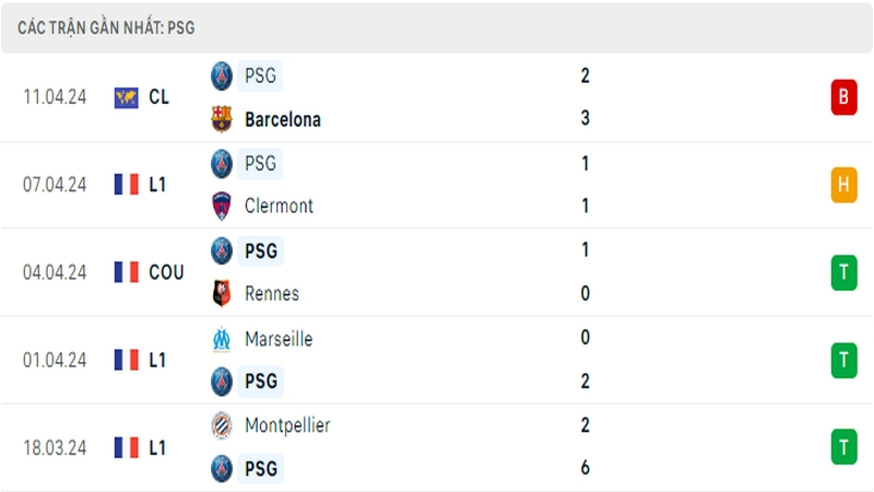 Thành tích thi đấu của PSG trong 5 trận đấu gần nhất