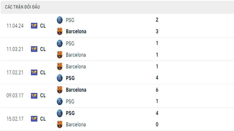 Lịch sử đối đầu giữa 2 câu lạc bộ Barcelona vs PSG