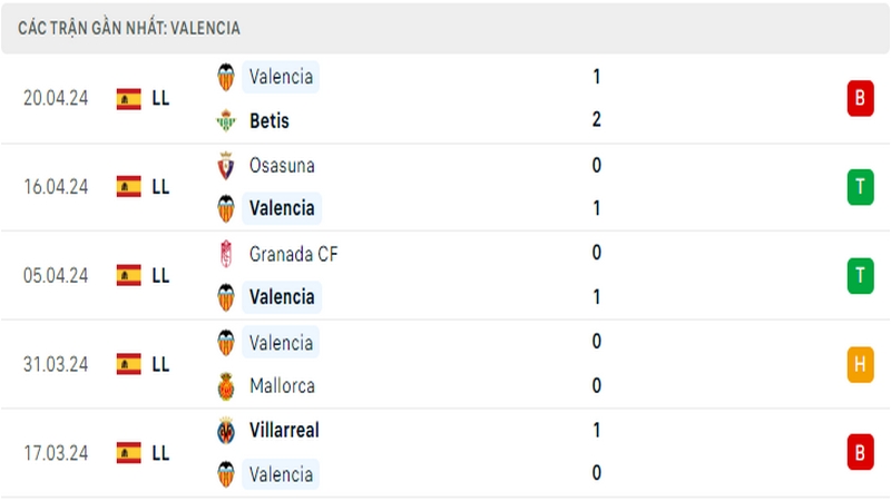 Thành tích thi đấu của Valencia trong 5 trận đấu gần nhất