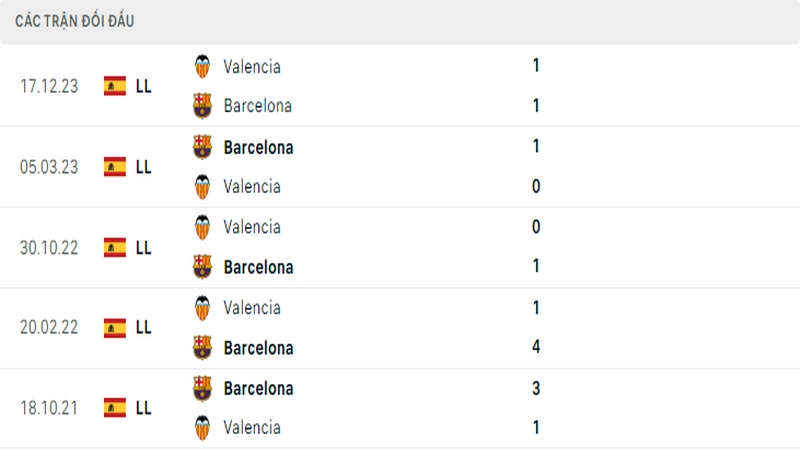 Lịch sử đối đầu giữa 2 câu lạc bộ Barcelona vs Valencia