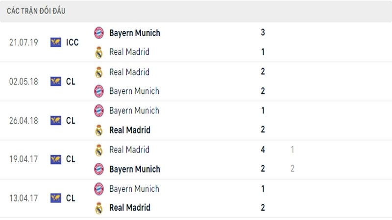Lịch sử đối đầu giữa 2 câu lạc bộ Bayern Munich vs Real