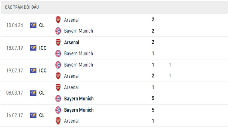 Lịch sử đối đầu giữa 2 câu lạc bộ Bayern vs Arsenal