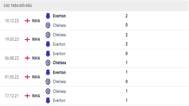 Lịch sử đối đầu giữa 2 câu lạc bộ Chelsea vs Everton