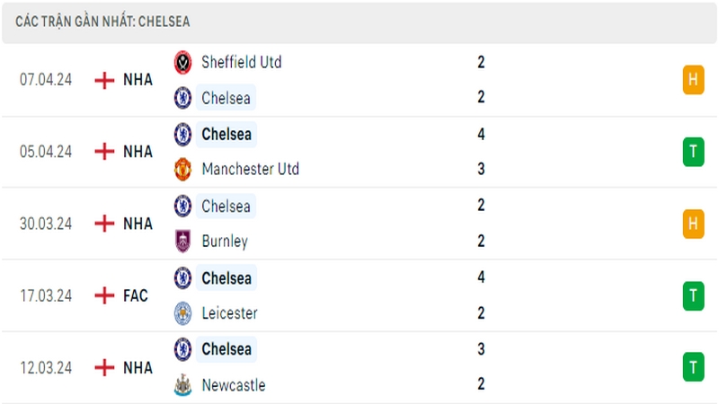 Thành tích thi đấu của Chelsea trong 5 trận đấu gần nhất