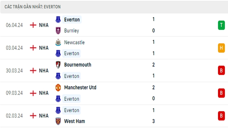 Thành tích thi đấu của Everton trong 5 trận đấu gần nhất