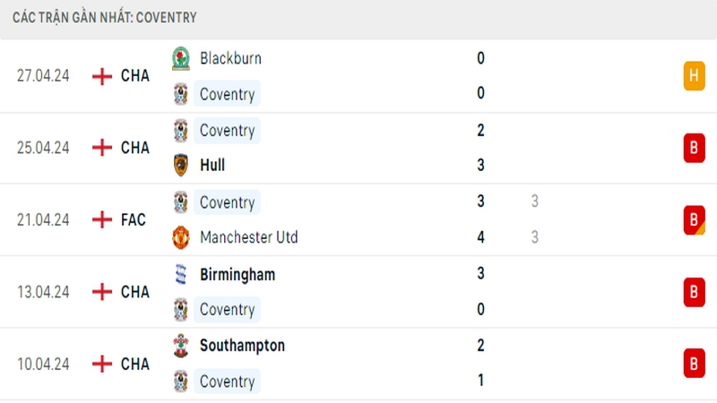 Thành tích thi đấu của Coventry trong 5 trận đấu gần nhất