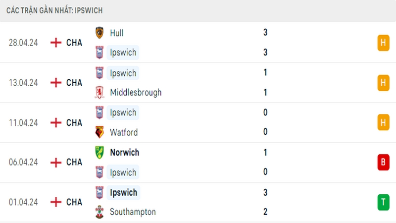 Thành tích thi đấu của Ipswich trong 5 trận đấu gần nhất