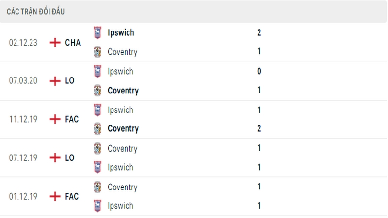 Lịch sử đối đầu giữa 2 câu lạc bộ Coventry vs Ipswich