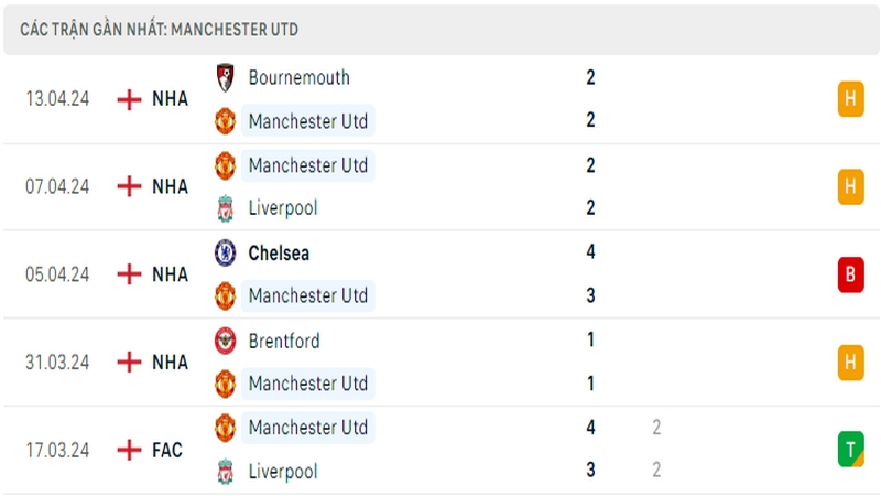 Thành tích thi đấu của Manchester United trong 5 trận đấu gần nhất