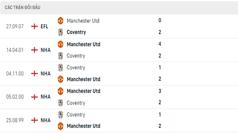 Lịch sử đối đầu giữa 2 câu lạc bộ Coventry vs Manchester United
