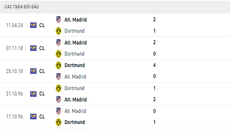 Lịch sử đối đầu giữa 2 câu lạc bộ Dortmund vs Atletico