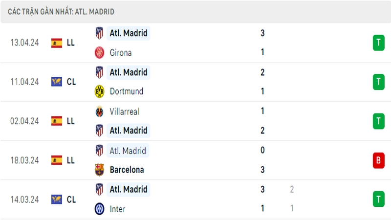 Thành tích thi đấu của Atletico trong 5 trận đấu gần nhất