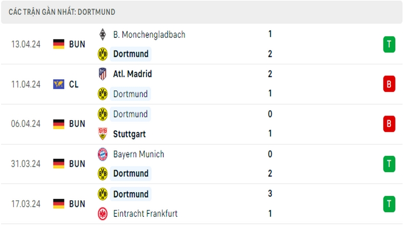 Thành tích thi đấu của Dortmund trong 5 trận đấu gần nhất