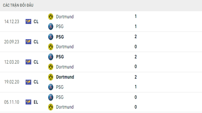 Lịch sử đối đầu giữa 2 câu lạc bộ Dortmund vs PSG