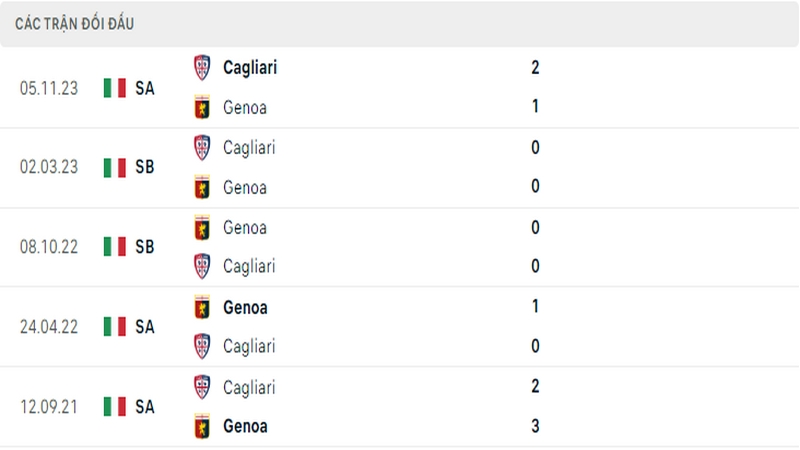 Lịch sử đối đầu giữa 2 câu lạc bộ Genoa vs Cagliari