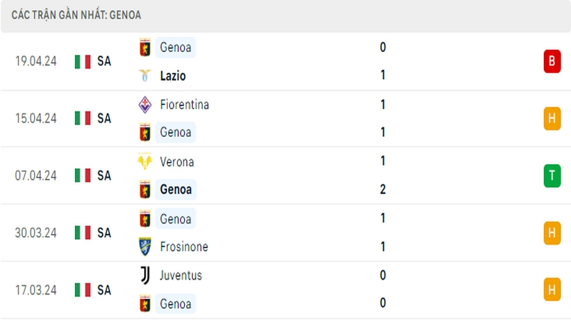 Thành tích thi đấu của Genoa trong 5 trận đấu gần nhất