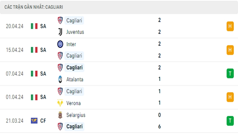 Thành tích thi đấu của Cagliari trong 5 trận đấu gần nhất