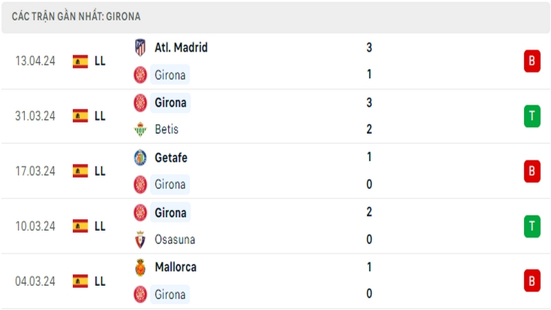 Thành tích thi đấu của Girona trong 5 trận đấu gần nhất
