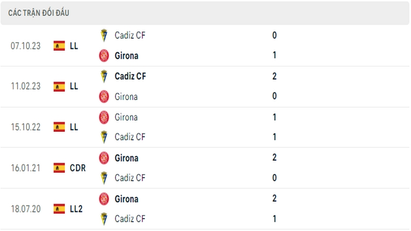 Lịch sử đối đầu giữa 2 câu lạc bộ Girona vs Cadiz
