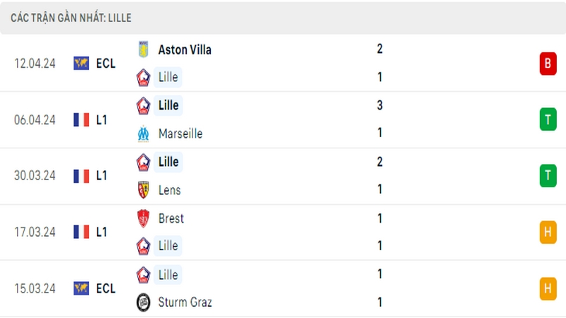 Thành tích thi đấu của Lille trong 5 trận đấu gần nhất