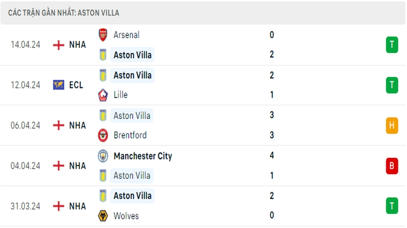 Thành tích thi đấu của Aston Villa trong 5 trận đấu gần nhất