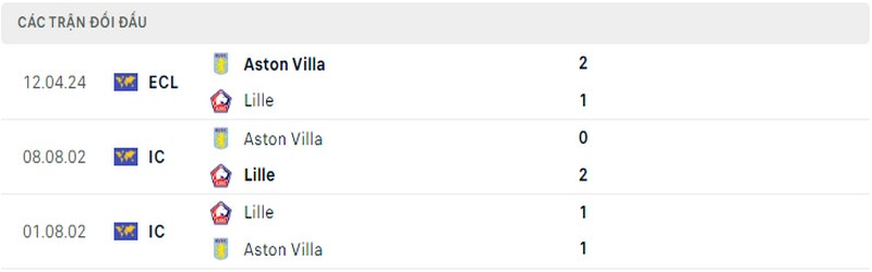Lịch sử đối đầu giữa 2 câu lạc bộ Lille vs Aston Villa