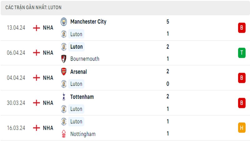 Thành tích thi đấu của Luton trong 5 trận đấu gần nhất
