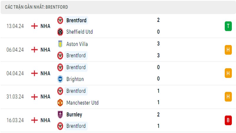 Thành tích thi đấu của Brentford trong 5 trận đấu gần nhất