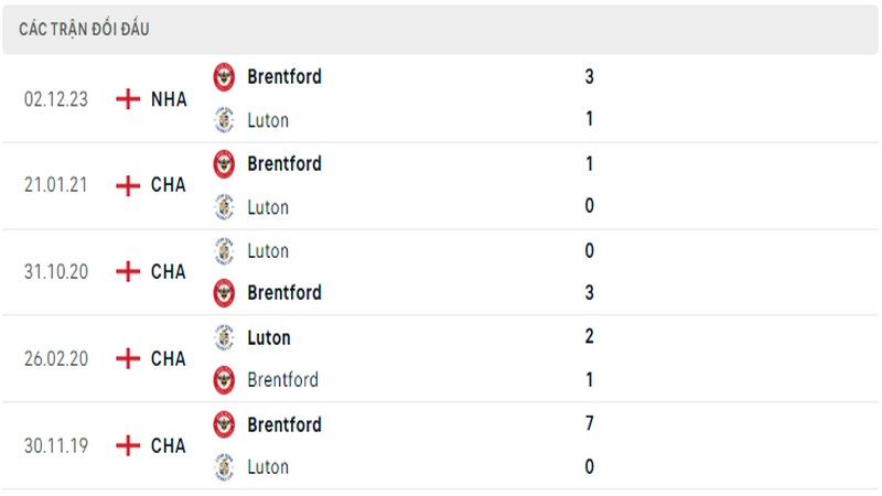 Lịch sử đối đầu giữa 2 câu lạc bộ Luton vs Brentford