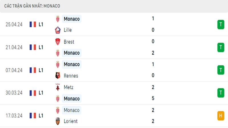 Thành tích thi đấu của Monaco trong 5 trận đấu gần nhất