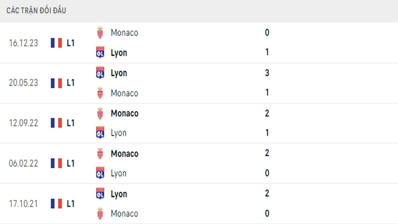 Lịch sử đối đầu giữa 2 câu lạc bộ Lyon vs Monaco