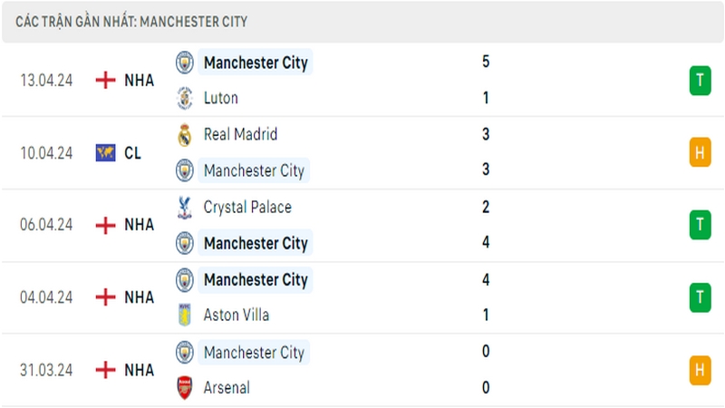 Thành tích thi đấu của Man City trong 5 trận đấu gần nhất