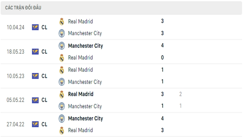 Lịch sử đối đầu giữa 2 câu lạc bộ Man City vs Real Madrid