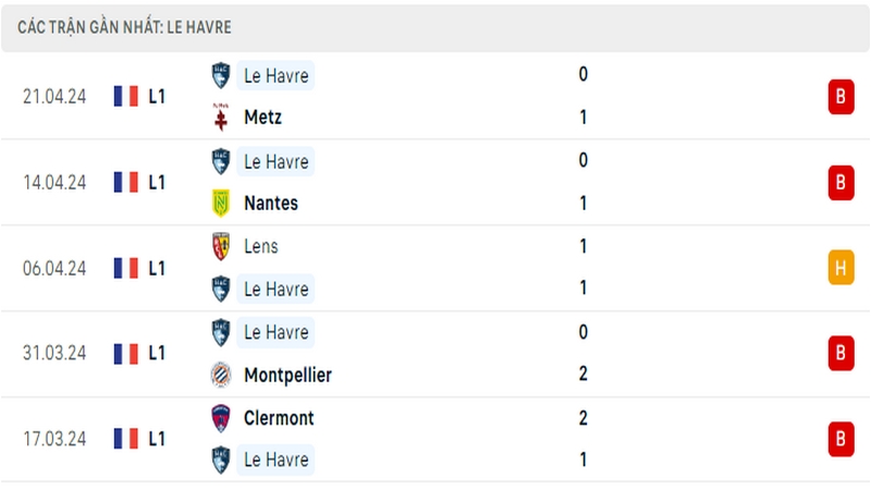 Thành tích thi đấu của Le Harve trong 5 trận đấu gần nhất
