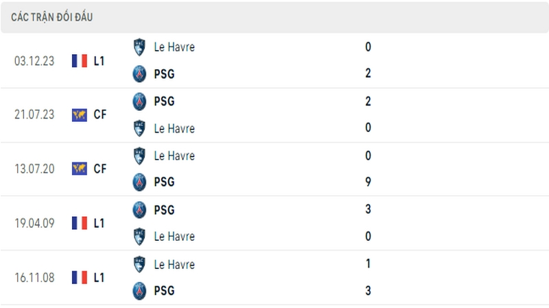 Lịch sử đối đầu giữa 2 câu lạc bộ PSG vs Le Harve