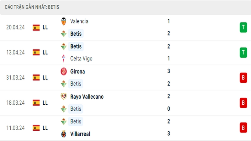 Thành tích thi đấu của Real Betis trong 5 trận đấu gần nhất